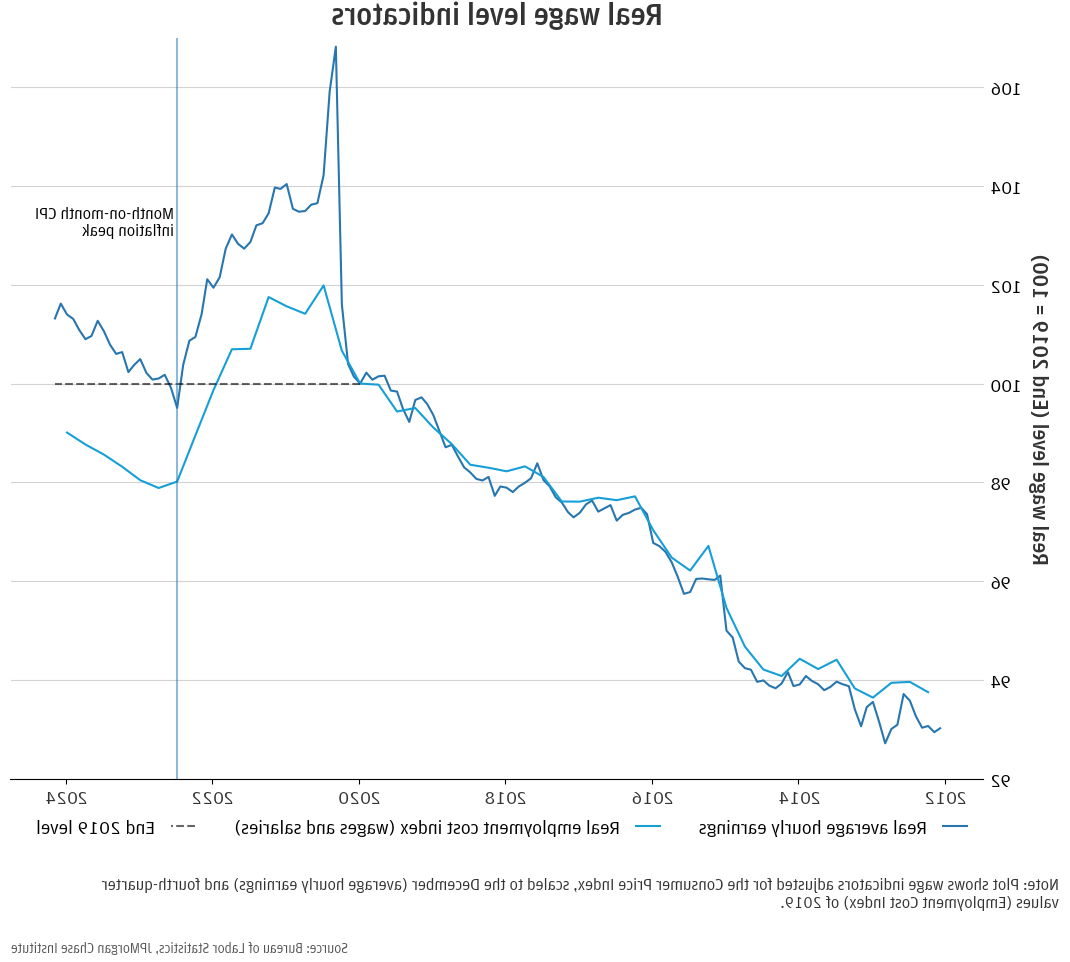 Two measures of real wage trends